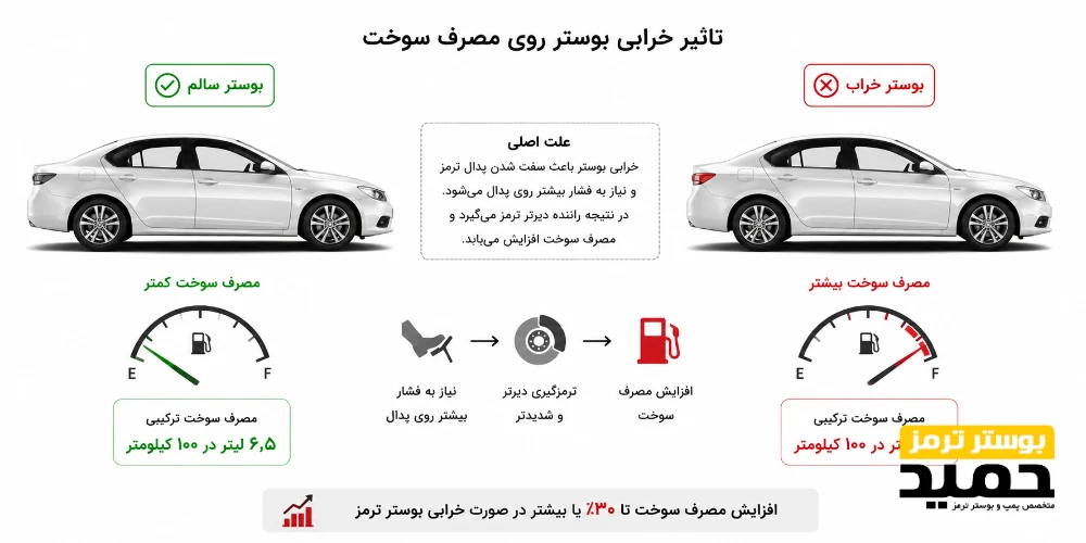 آیا خرابی بوستر همیشه باعث افزایش مصرف سوخت می شود؟