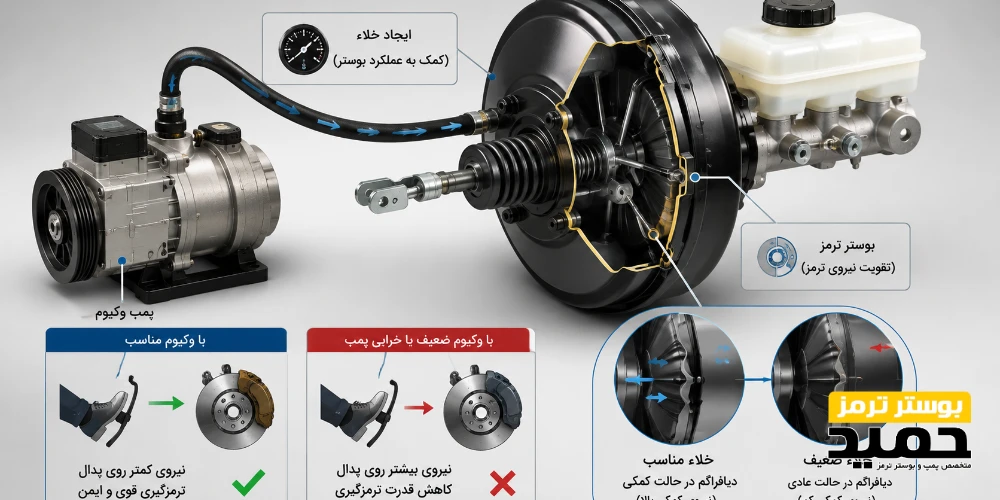 تاثیر پمپ وکیوم بر عملکرد بوستر چگونه است؟